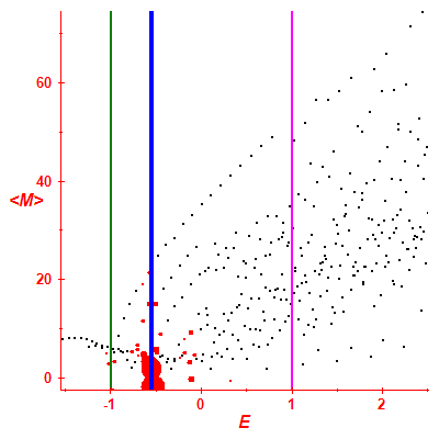 Peres lattice <M>